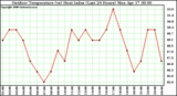 Milwaukee Weather Outdoor Temperature (vs) Heat Index (Last 24 Hours)