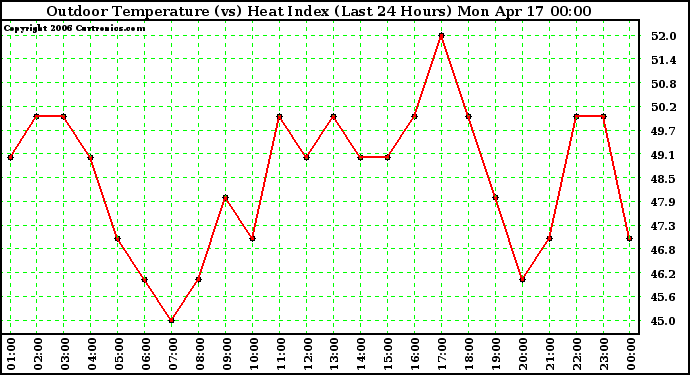 Milwaukee Weather Outdoor Temperature (vs) Heat Index (Last 24 Hours)