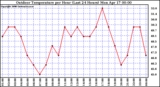 Milwaukee Weather Outdoor Temperature per Hour (Last 24 Hours)