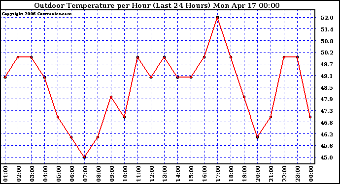 Milwaukee Weather Outdoor Temperature per Hour (Last 24 Hours)