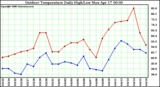 Milwaukee Weather Outdoor Temperature Daily High/Low