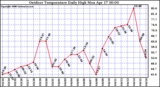 Milwaukee Weather Outdoor Temperature Daily High