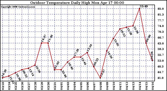 Milwaukee Weather Outdoor Temperature Daily High