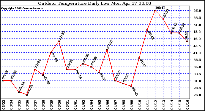 Milwaukee Weather Outdoor Temperature Daily Low