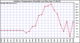 Milwaukee Weather Outdoor Temperature Monthly Low