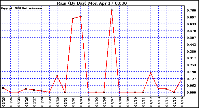 Milwaukee Weather Rain (By Day)