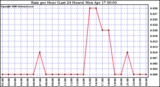 Milwaukee Weather Rain per Hour (Last 24 Hours)