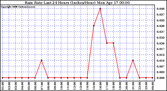 Milwaukee Weather Rain Rate Last 24 Hours (Inches/Hour)