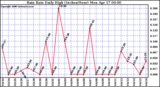 Milwaukee Weather Rain Rate Daily High (Inches/Hour)