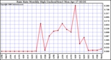 Milwaukee Weather Rain Rate Monthly High (Inches/Hour)