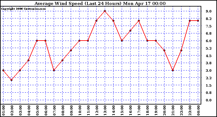 Milwaukee Weather Average Wind Speed (Last 24 Hours)