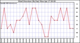 Milwaukee Weather Wind Direction (By Day)