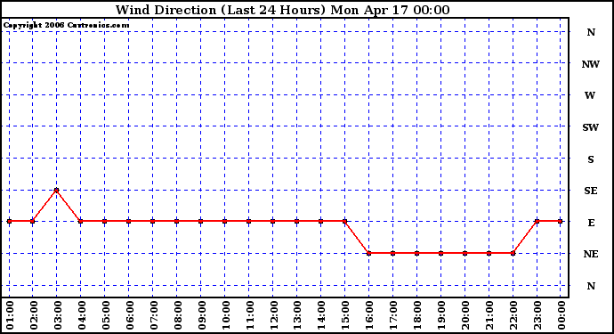 Milwaukee Weather Wind Direction (Last 24 Hours)