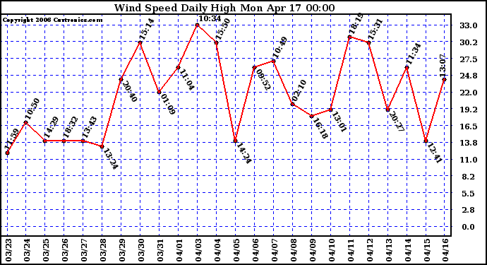 Milwaukee Weather Wind Speed Daily High