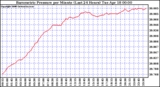 Milwaukee Weather Barometric Pressure per Minute (Last 24 Hours)