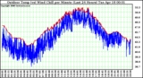 Milwaukee Weather Outdoor Temp (vs) Wind Chill per Minute (Last 24 Hours)