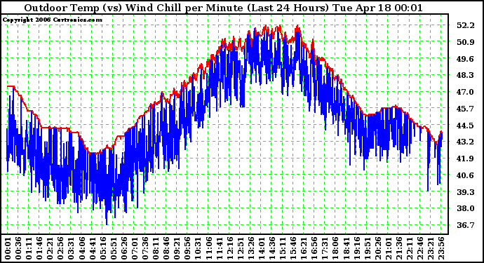 Milwaukee Weather Outdoor Temp (vs) Wind Chill per Minute (Last 24 Hours)