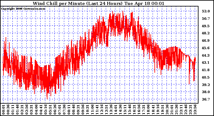 Milwaukee Weather Wind Chill per Minute (Last 24 Hours)