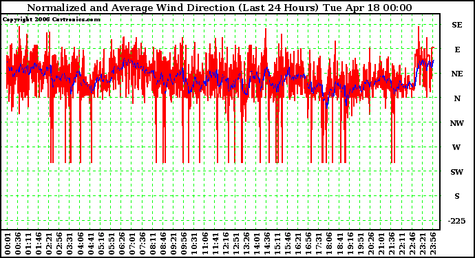 Milwaukee Weather Normalized and Average Wind Direction (Last 24 Hours)