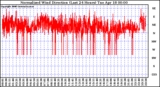 Milwaukee Weather Normalized Wind Direction (Last 24 Hours)