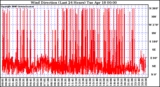 Milwaukee Weather Wind Direction (Last 24 Hours)