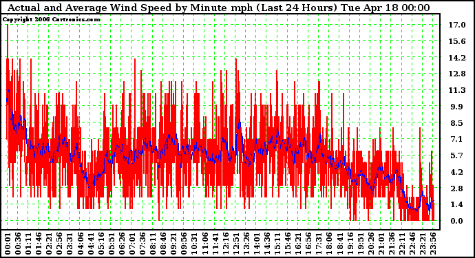 Milwaukee Weather Actual and Average Wind Speed by Minute mph (Last 24 Hours)