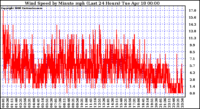 Milwaukee Weather Wind Speed by Minute mph (Last 24 Hours)