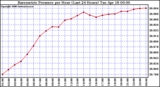 Milwaukee Weather Barometric Pressure per Hour (Last 24 Hours)