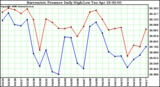 Milwaukee Weather Barometric Pressure Daily High/Low