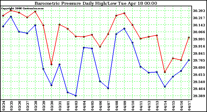 Milwaukee Weather Barometric Pressure Daily High/Low