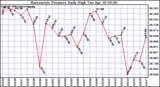 Milwaukee Weather Barometric Pressure Daily High