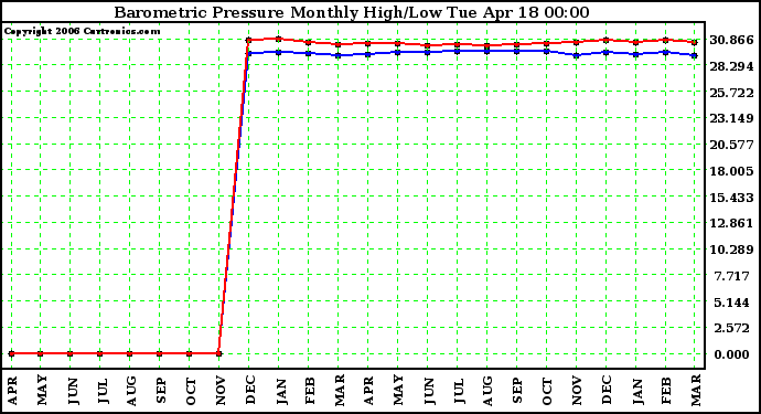 Milwaukee Weather Barometric Pressure Monthly High/Low