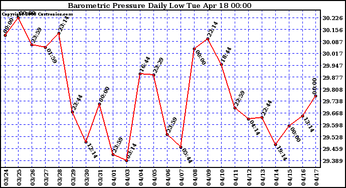 Milwaukee Weather Barometric Pressure Daily Low