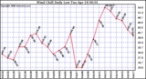 Milwaukee Weather Wind Chill Daily Low