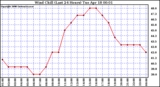 Milwaukee Weather Wind Chill (Last 24 Hours)