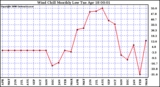 Milwaukee Weather Wind Chill Monthly Low