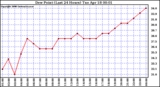 Milwaukee Weather Dew Point (Last 24 Hours)