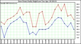 Milwaukee Weather Dew Point Daily High/Low