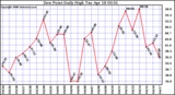 Milwaukee Weather Dew Point Daily High