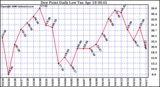 Milwaukee Weather Dew Point Daily Low