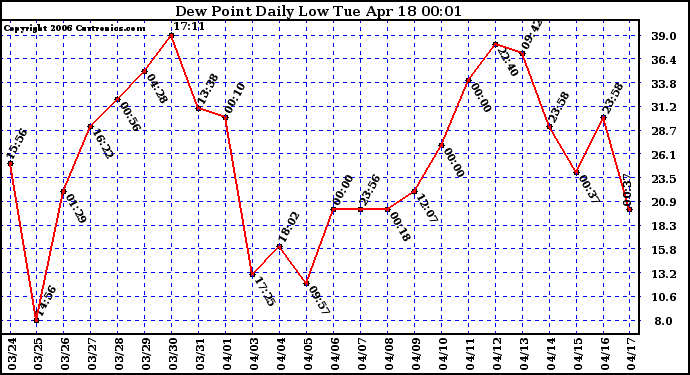 Milwaukee Weather Dew Point Daily Low