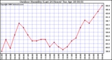 Milwaukee Weather Outdoor Humidity (Last 24 Hours)