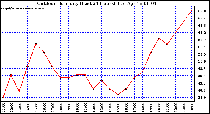 Milwaukee Weather Outdoor Humidity (Last 24 Hours)