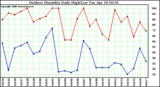 Milwaukee Weather Outdoor Humidity Daily High/Low