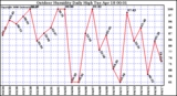 Milwaukee Weather Outdoor Humidity Daily High