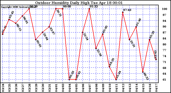 Milwaukee Weather Outdoor Humidity Daily High