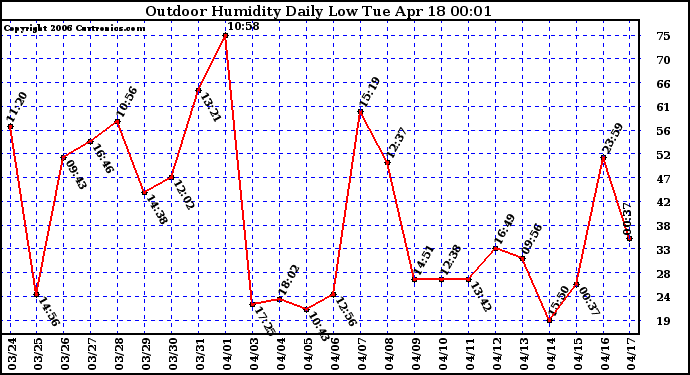 Milwaukee Weather Outdoor Humidity Daily Low