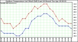 Milwaukee Weather Outdoor Temperature (vs) Wind Chill (Last 24 Hours)