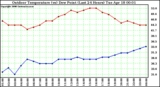 Milwaukee Weather Outdoor Temperature (vs) Dew Point (Last 24 Hours)