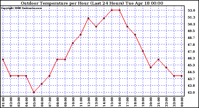 Milwaukee Weather Outdoor Temperature per Hour (Last 24 Hours)